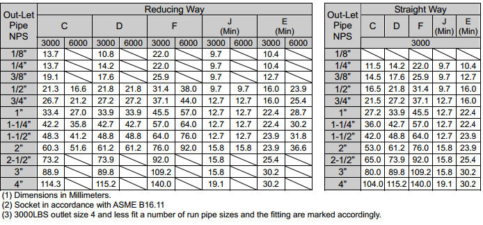 ASME B16.11 Socket Weld Branch Outlet dimensions