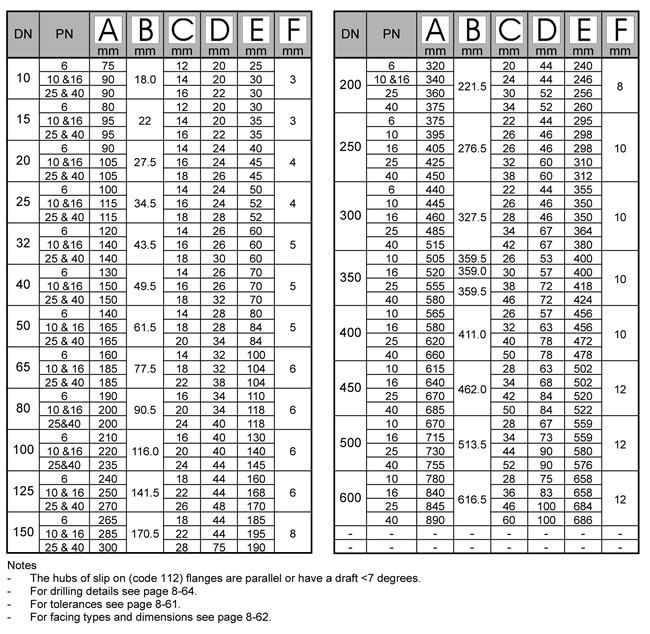 BS  4504 Slip On Flanges dimensions